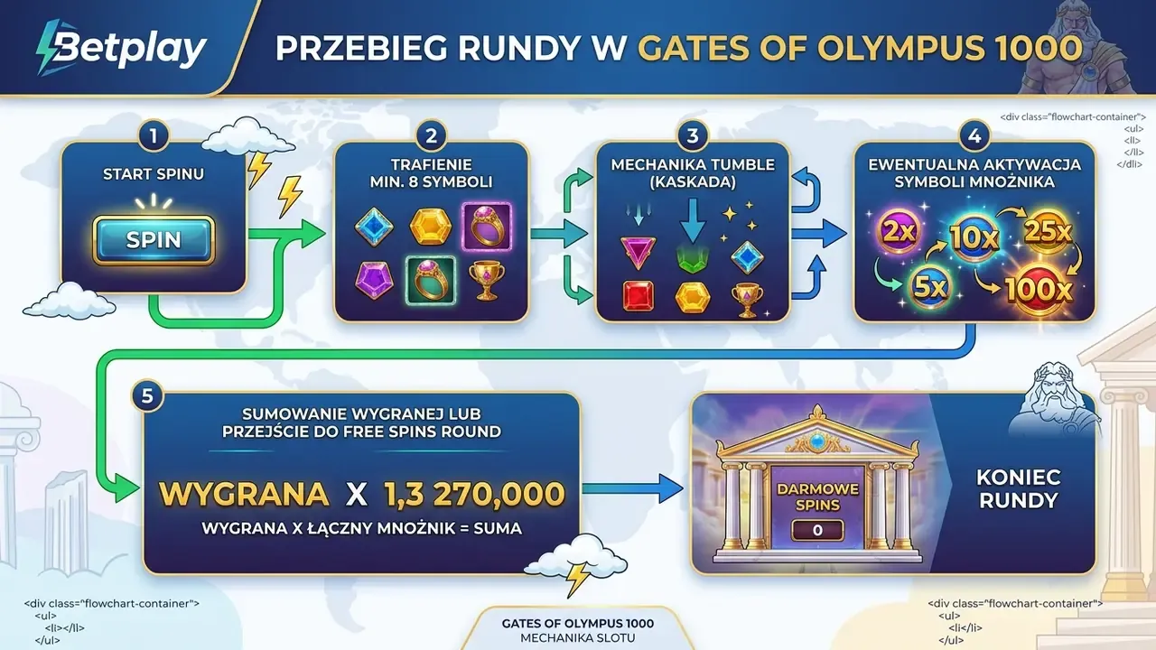 Mechanika gates of olympus 1000 slot